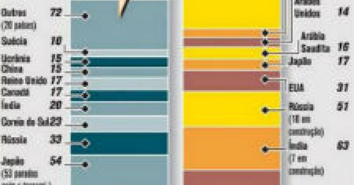 radiografia do dia: que países ainda investem na energia nuclear