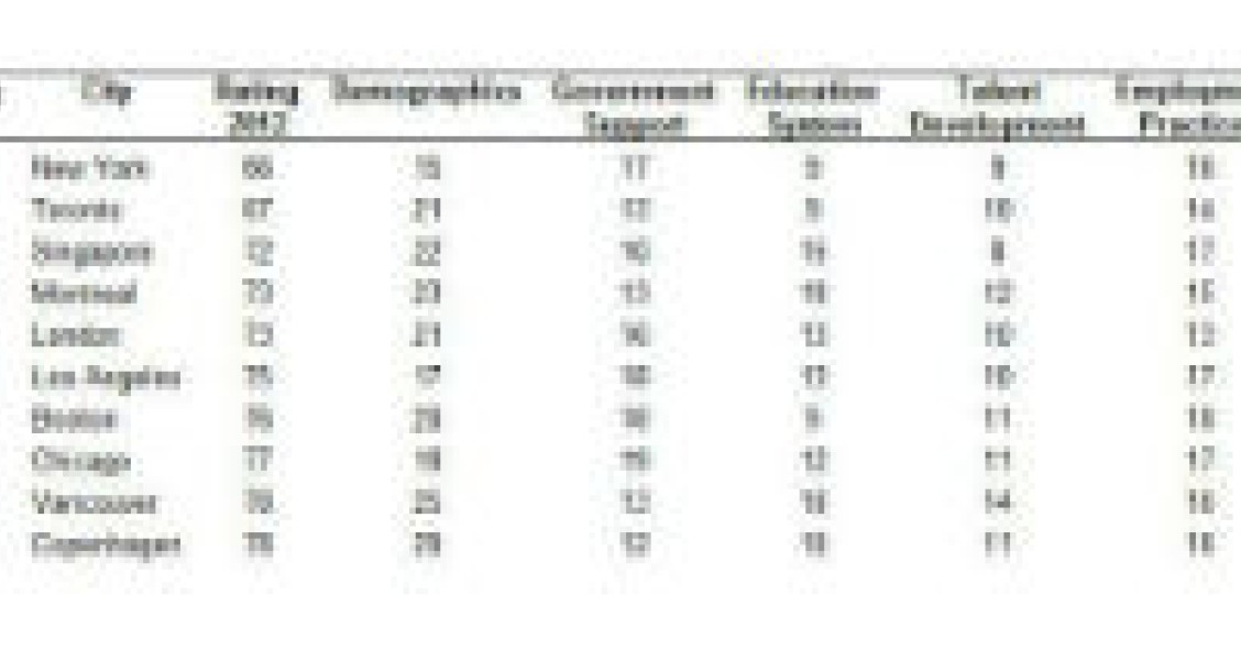 radiografia do dia: as dez melhores cidades do mundo para recrutar, contratar e deslocar colaboradores