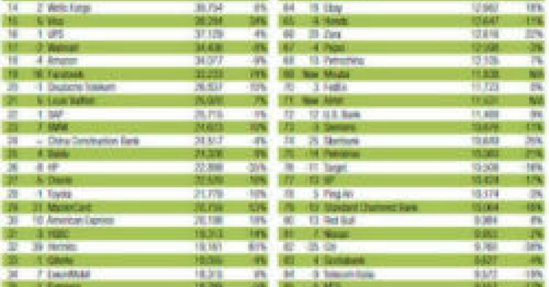 radiografia do dia: as 100 marcas mais valiosas do mundo