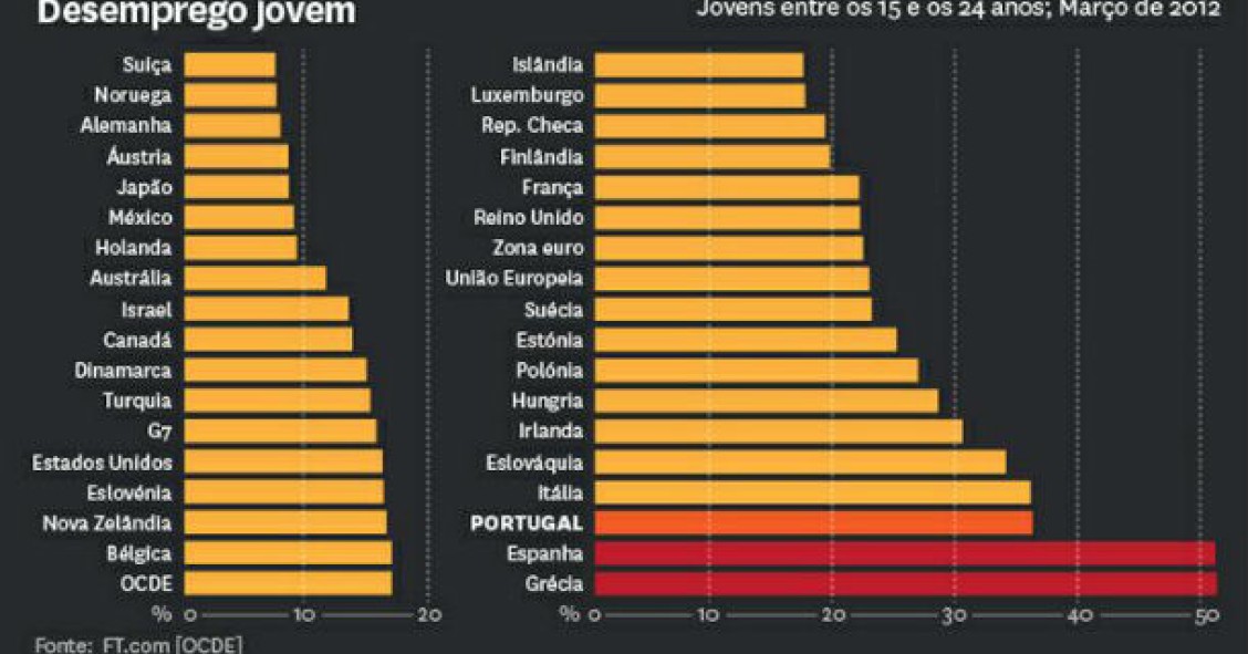 radiografia do dia: o desemprego jovem em vários países