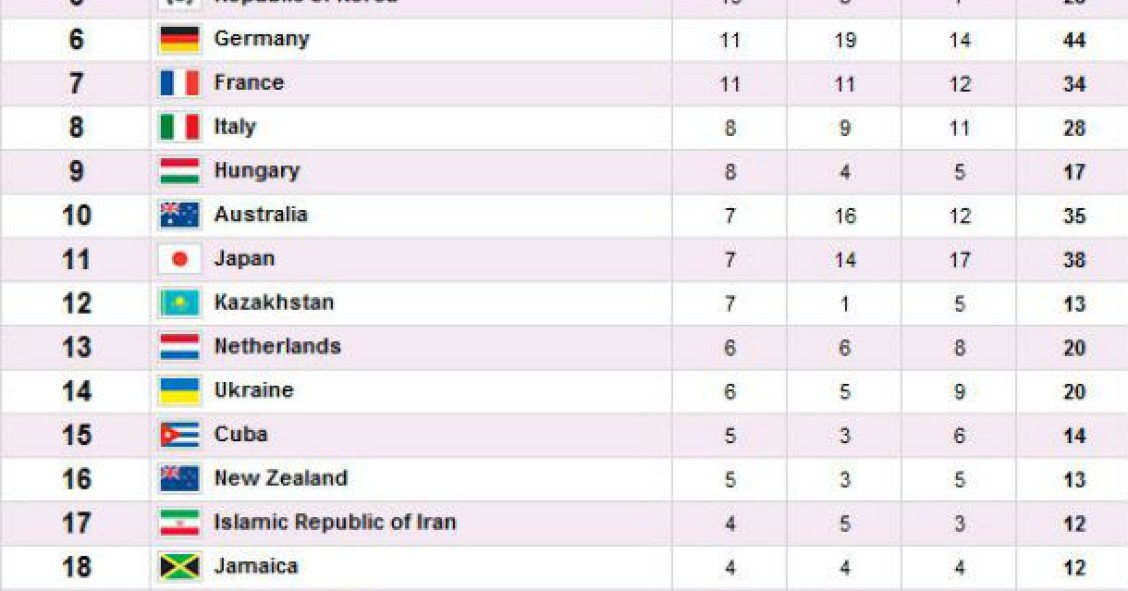 radiografia do dia: os 25 países mais medalhados nos jogos olímpicos de londres