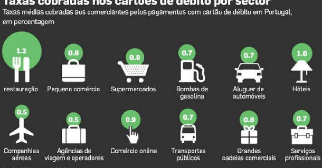 radiografia do dia: taxas cobradas nos cartões de débito em portugal 