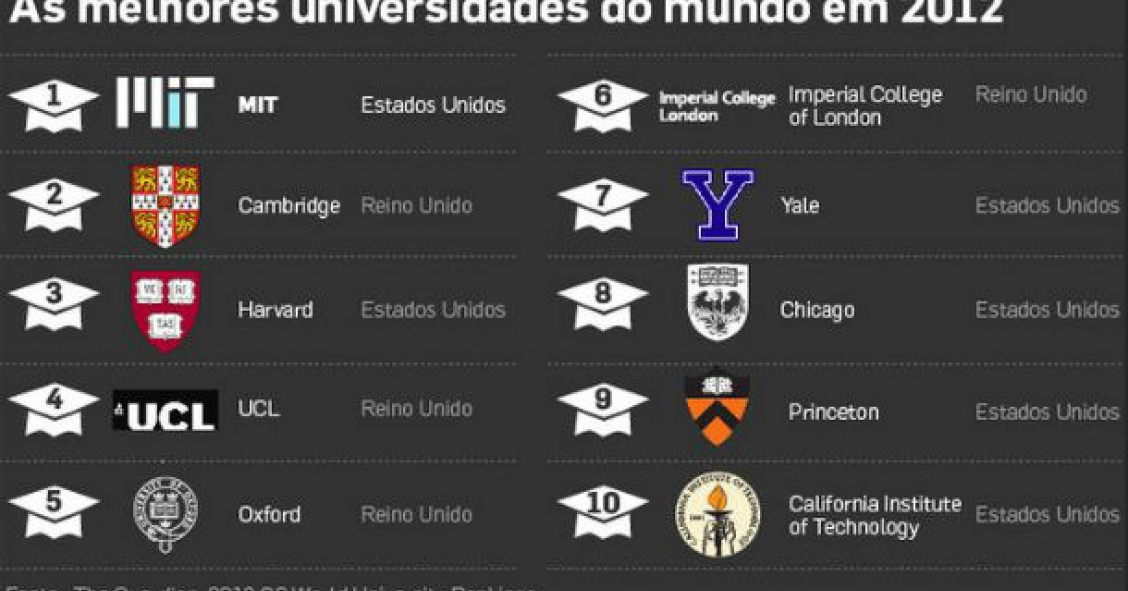 radiografia do dia: as dez melhores universidades do mundo