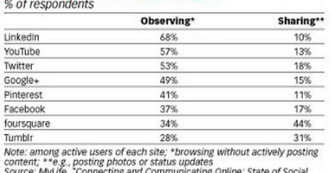radiografia do dia: os utilizadores das redes sociais são activos ou passivos?