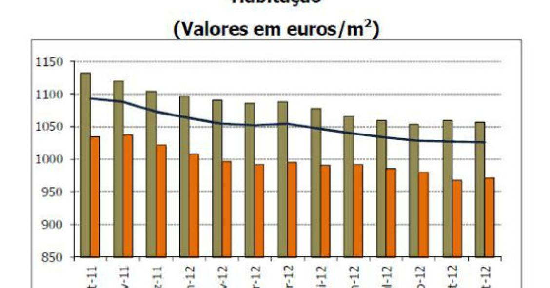 casas desvalorizam 219 euros desde 2006 (gráficos)
