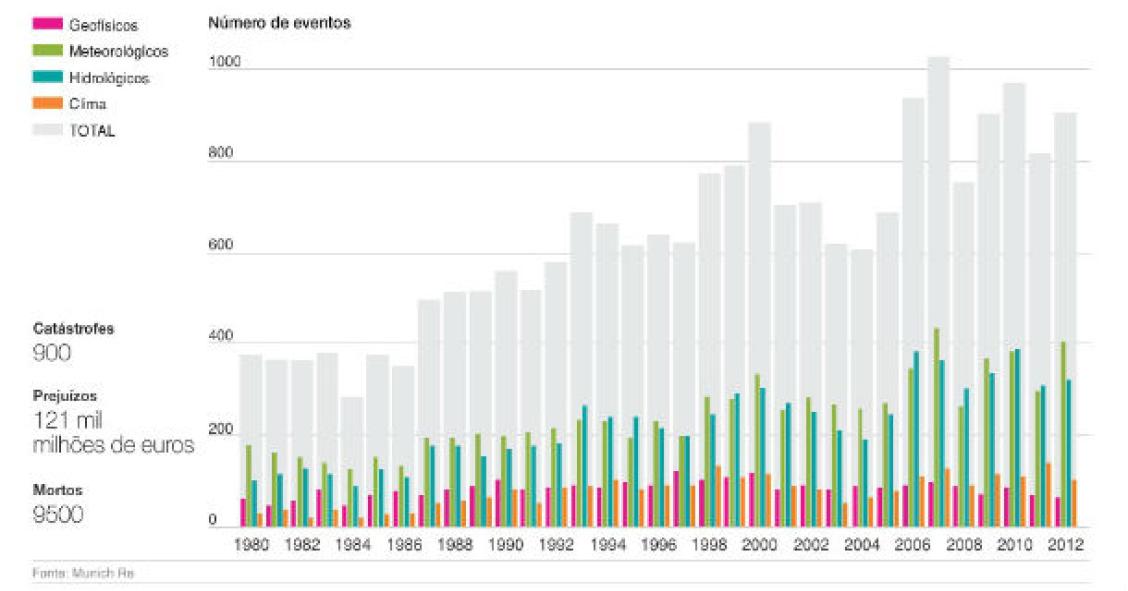 radiografia do dia: evolução do número de catástrofes naturais desde 1980 