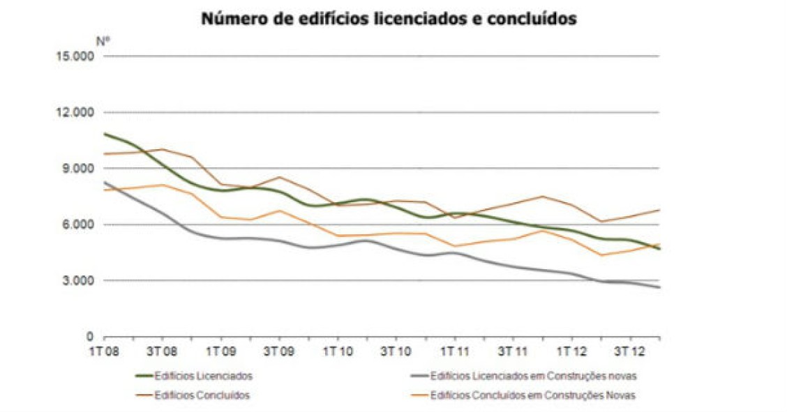 radiografia do dia: evolução do número de edifícios licenciados e concluídos nos últimos anos 