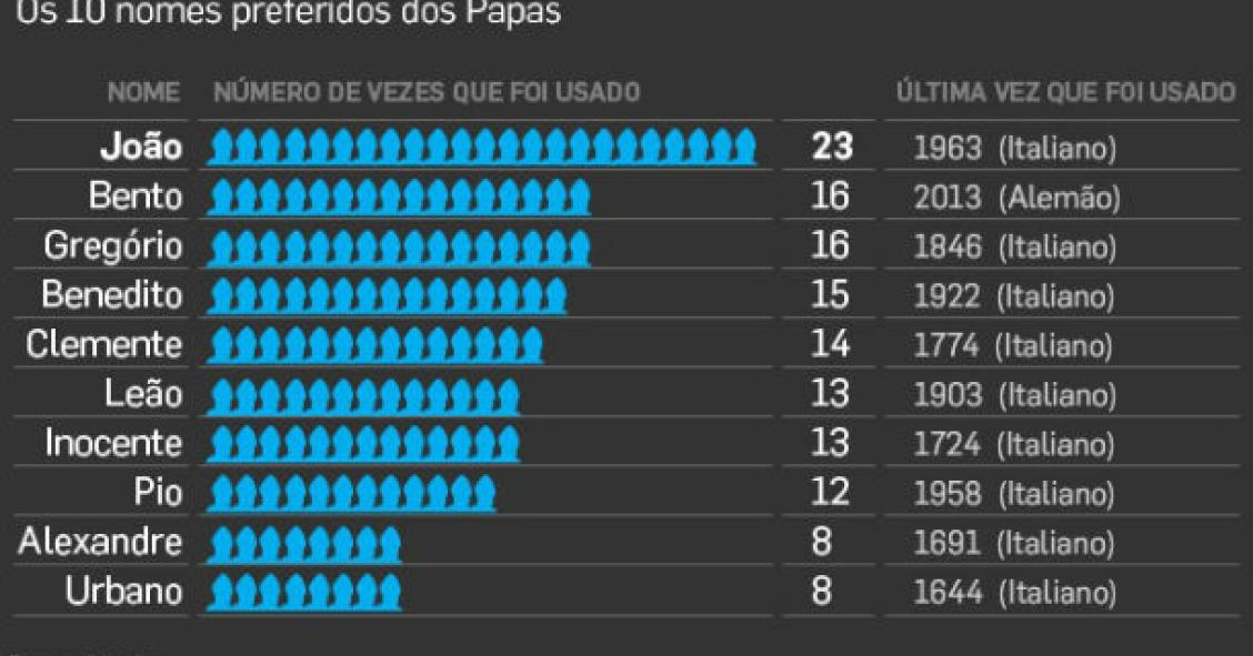 radiografia do dia: os 10 nomes mais usados pelos papas 