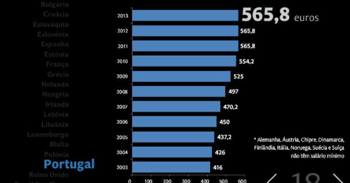 portugal continua a ter o salário mínimo mais baixo da zona euro 