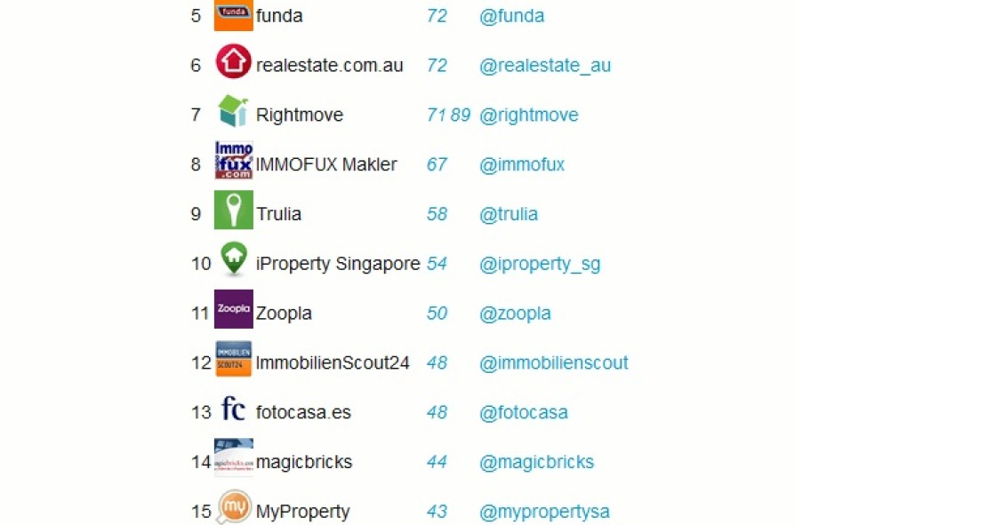 idealista é o portal imobiliário nº1 no twitter (tabela)