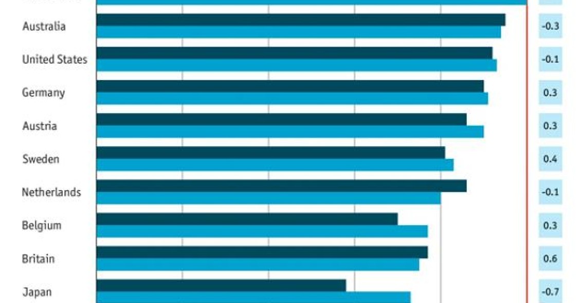 radiografia do dia: índice de confiança do consumidor em vários países