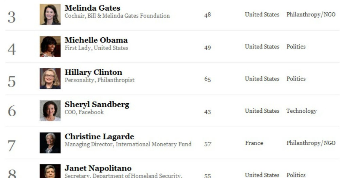 radiografia do dia: as 10 mulheres mais poderosas do mundo, segundo a forbes