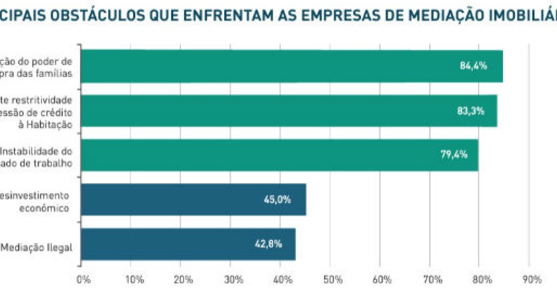 radiografia do dia: obstáculos à mediação imobiliária 