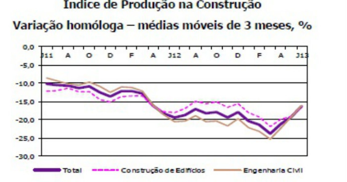 radiografia do dia: produção na construção com quebra menos acentuada