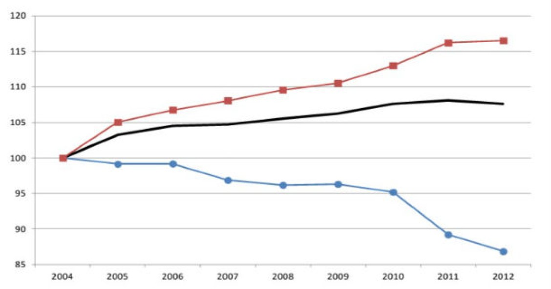 Radiografia do dia: Evolução do Índice de Bem-estar em Portugal desde 2004