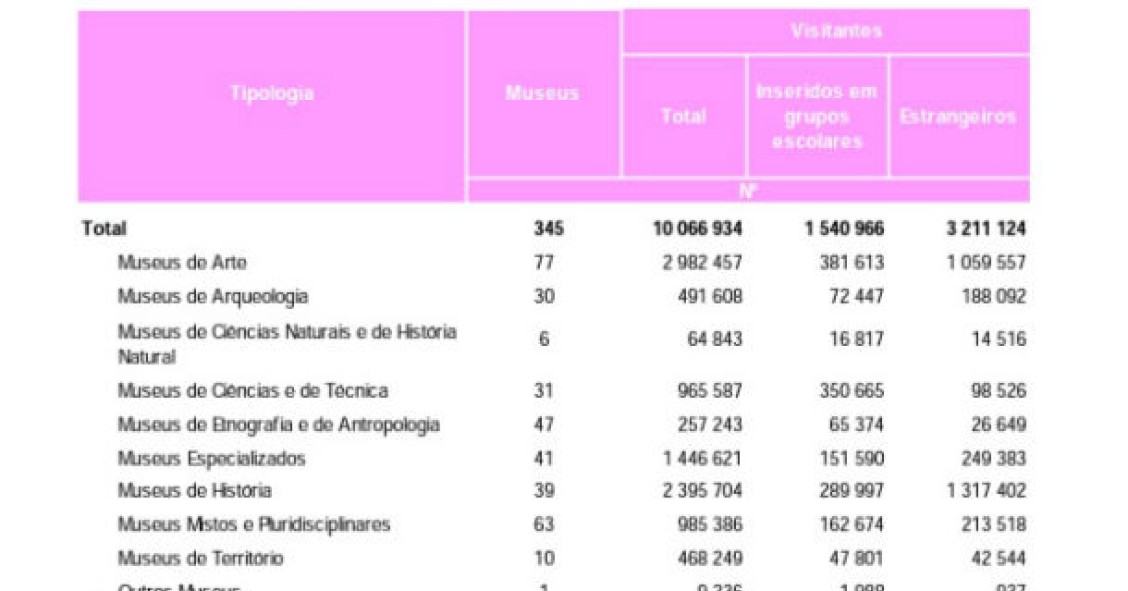 Radiografia do dia: Quantas pessoas visitaram museus em 2012 
