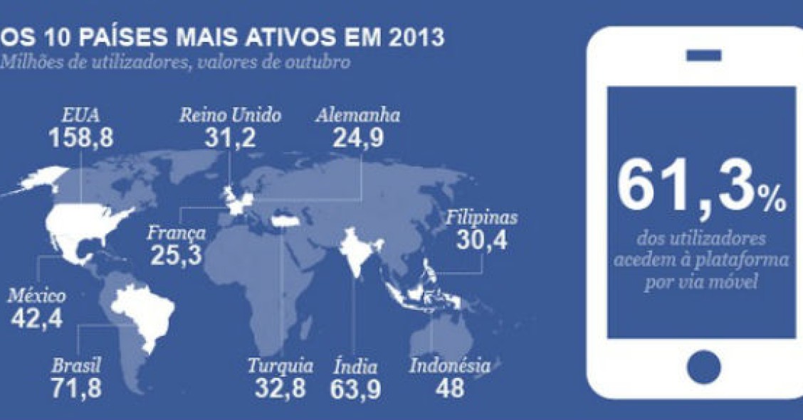 10 anos de Facebook assinalados em todo o mundo