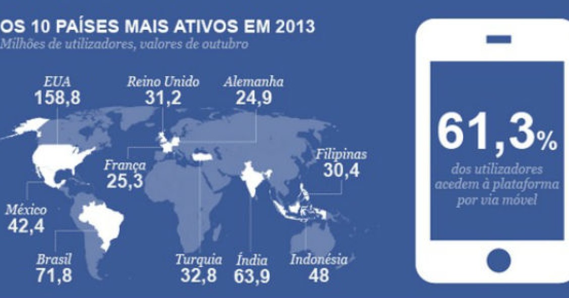 10 anos de Facebook assinalados em todo o mundo