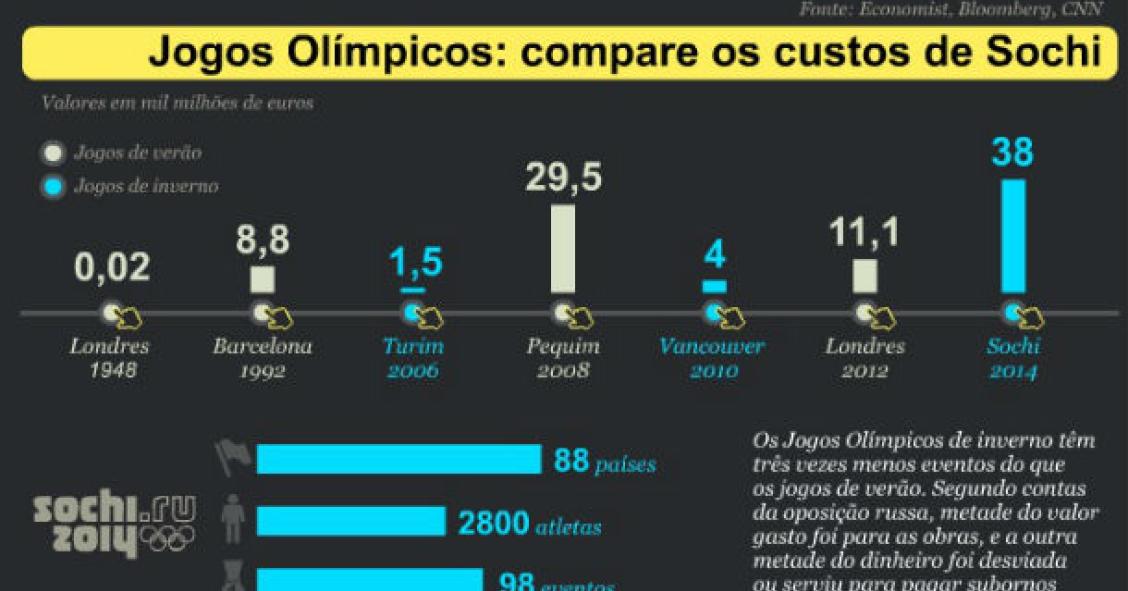 Radiografia do dia: Quanto custa organizar Jogos Olímpicos?