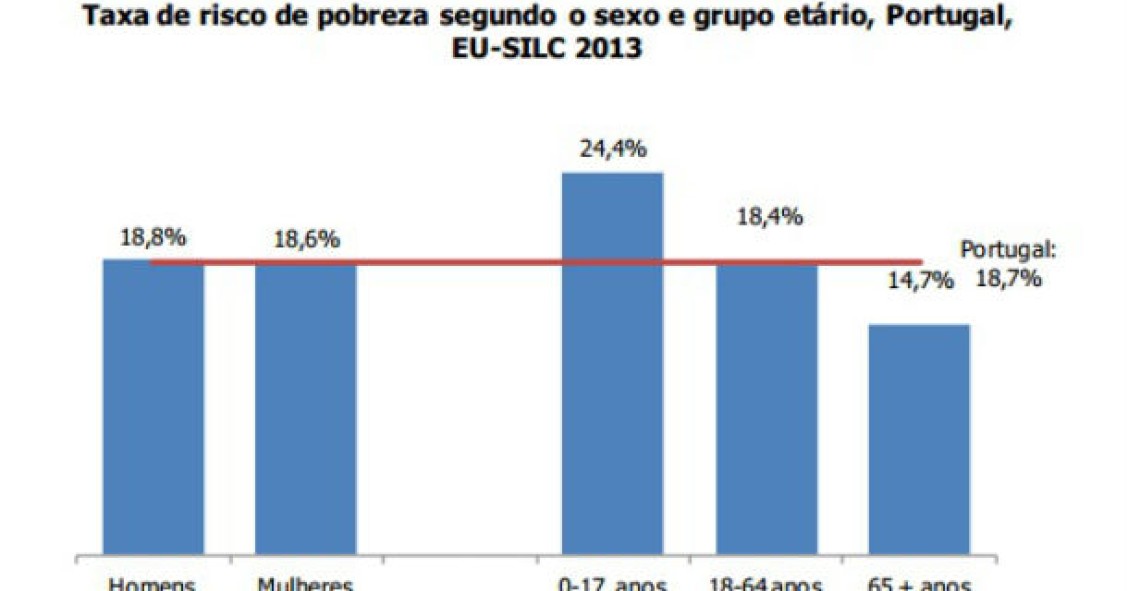 Radiografia do dia: Taxa de risco de pobreza em Portugal em 2012