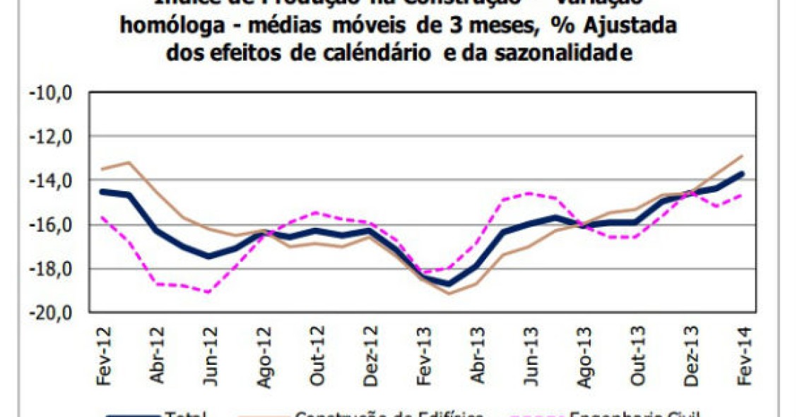 Radiografia do dia: Evolução do índice de produção na construção 