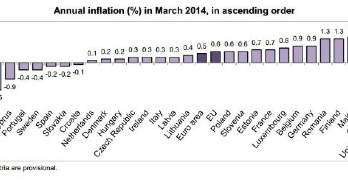 Radiografia do dia: Taxa de inflação nos países europeus em março 