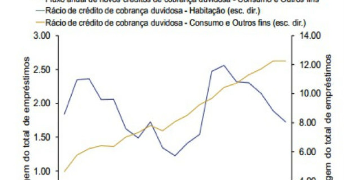Crédito à habitação representa metade do malparado, mas famílias estão a cumprir mais
