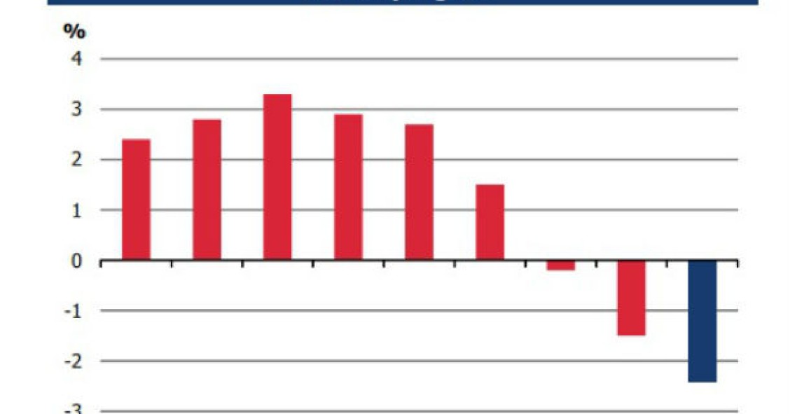 Radiografia do dia: Evolução do desemprego em Portugal 