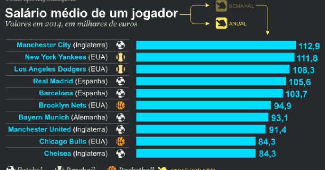 Radiografia do dia: Salários pagos pelas equipas mais ricas do mundo 