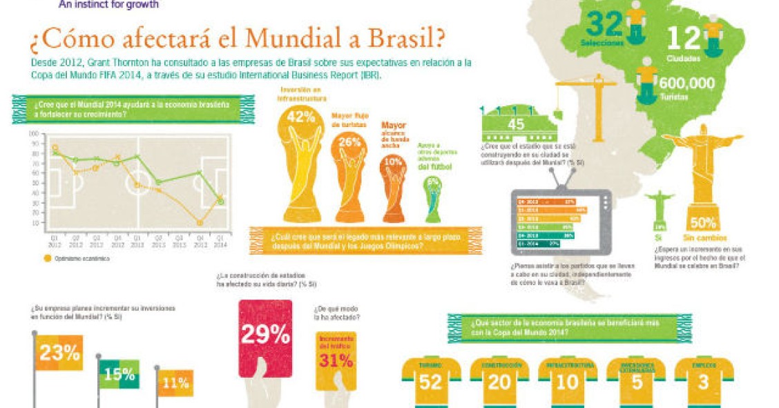 Radiografia do dia: O impacto do Mundial no Brasil