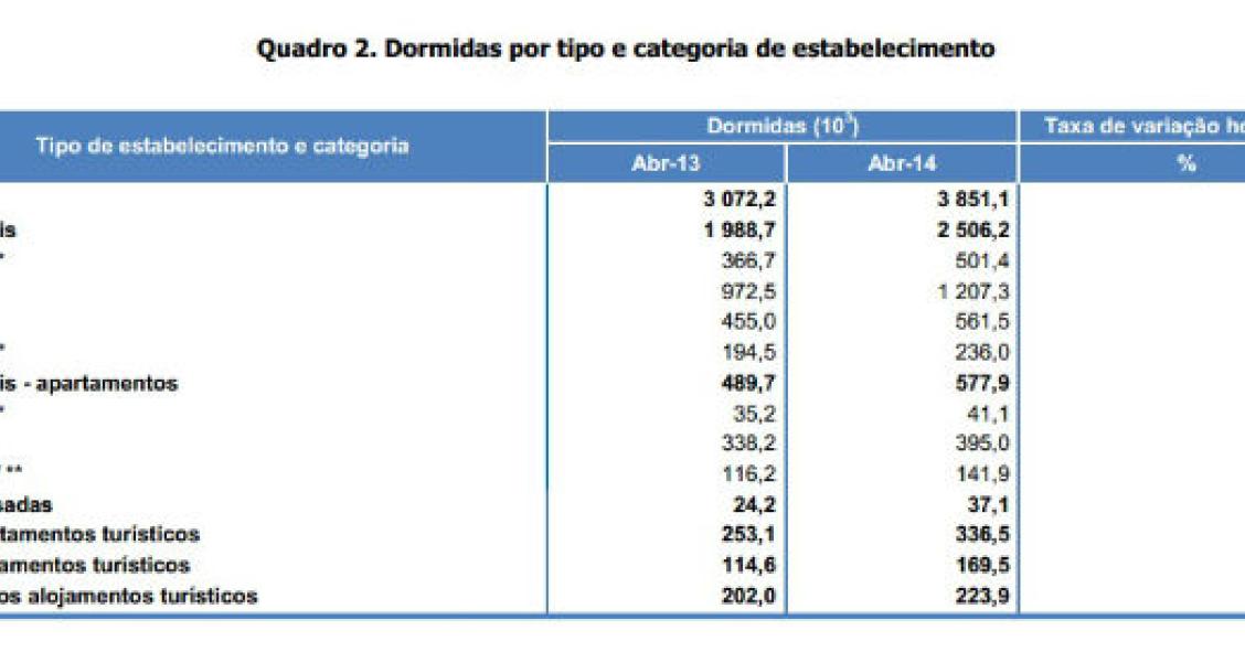 Radiografia do dia: Evolução das dormidas em Portugal num ano