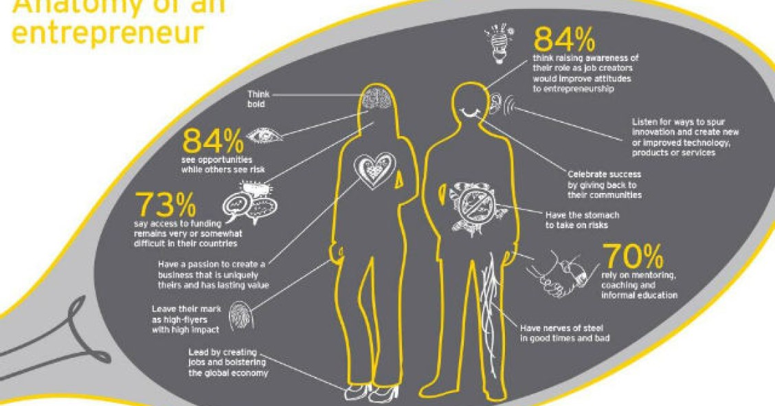 Radiografia do dia: Anatomia de um empreendedor 