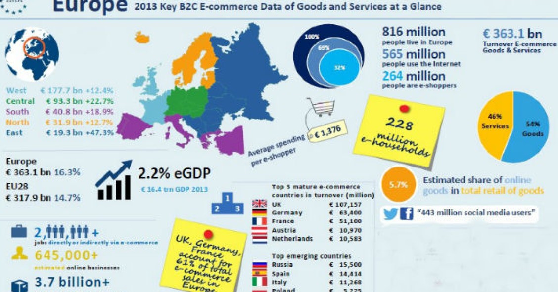 Radiografia do dia: O comércio online na Europa 