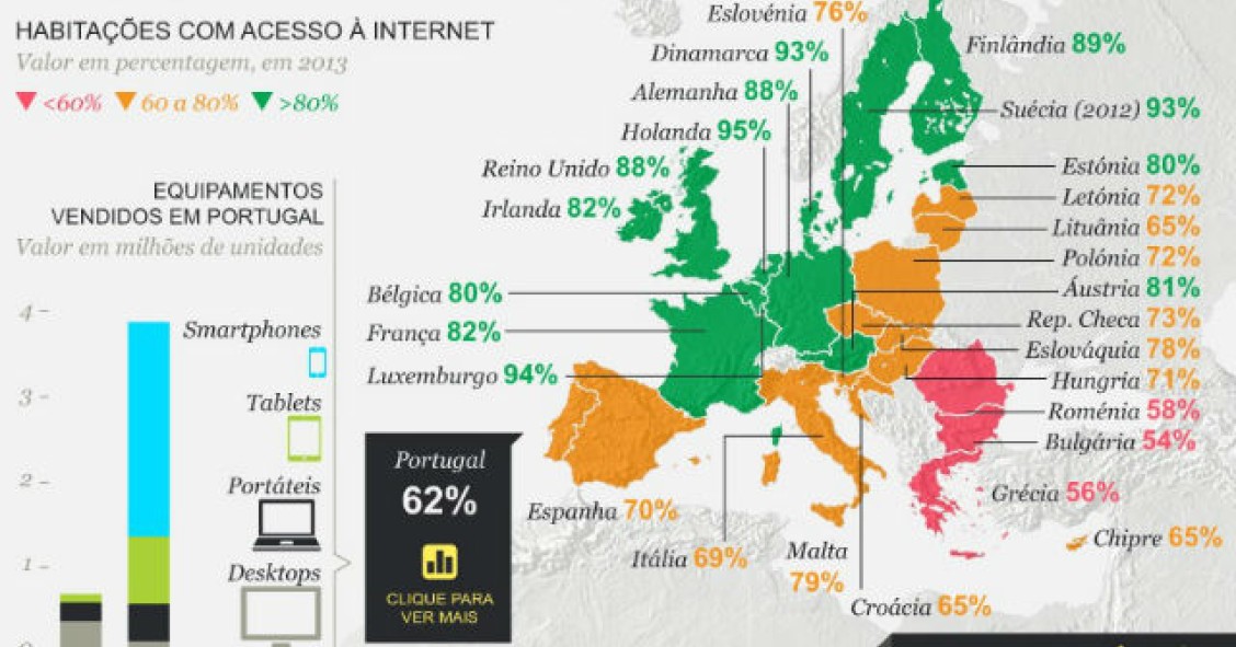 Radiografia do dia: Percentagem de casas com acesso à internet nos países da UE 