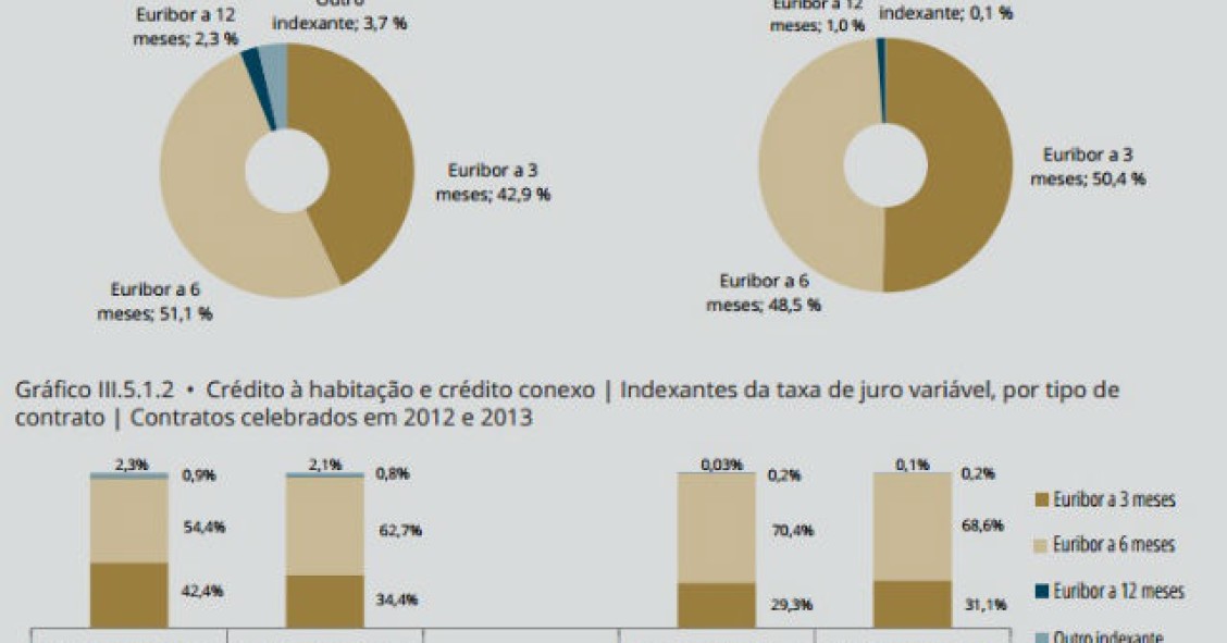 Radiografia do dia: Taxas de juro usadas no crédito à habitação em 2012 e 2013 