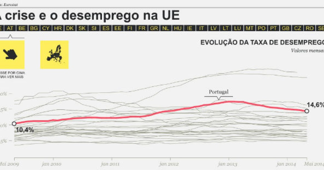 Radiografia do dia: Evolução da Taxa de Desemprego em Portugal desde 2009