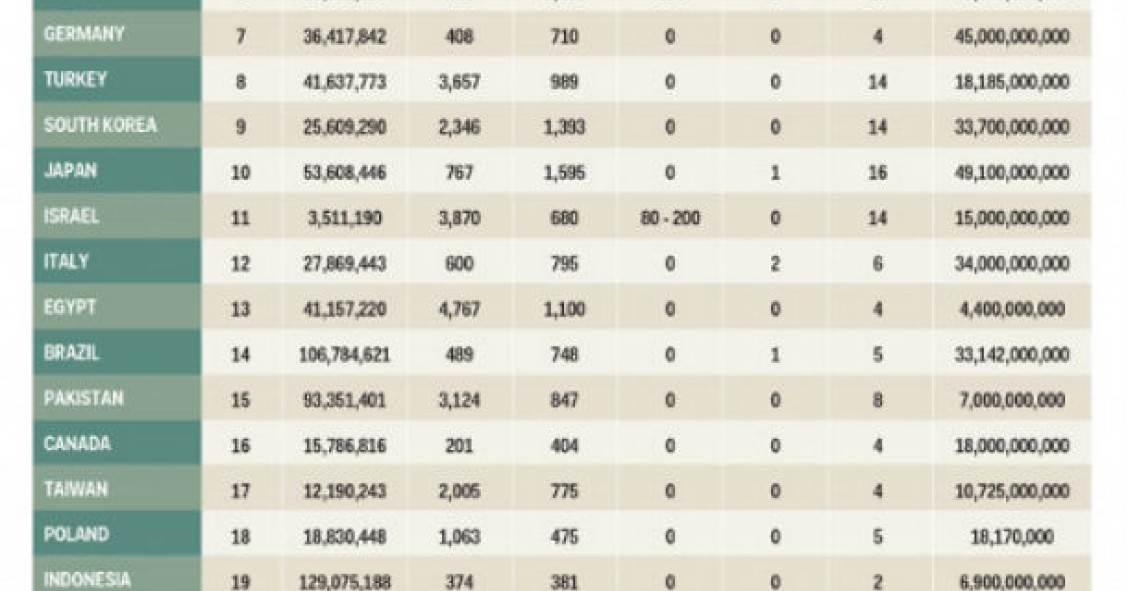 Radiografia do dia: As maiores potências militares do mundo