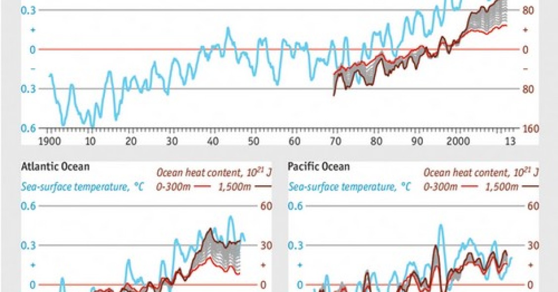 Radiografia do dia: Evolução da temperatura dos oceanos 