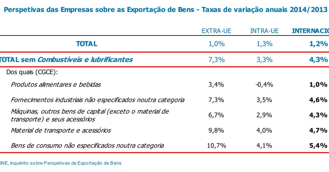 Radiografia do dia: empresas dizem que exportações vão melhorar