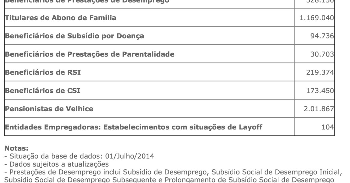 Radiografia do dia: 52 mil idosos perdem o direito ao Complemento Solidário