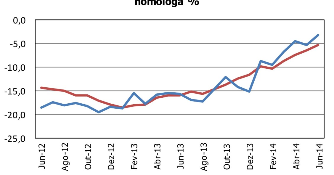 Radiografia do dia: emprego em queda na construção
