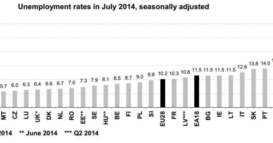 Radiografia do dia: Taxa de desemprego nos países da UE em julho