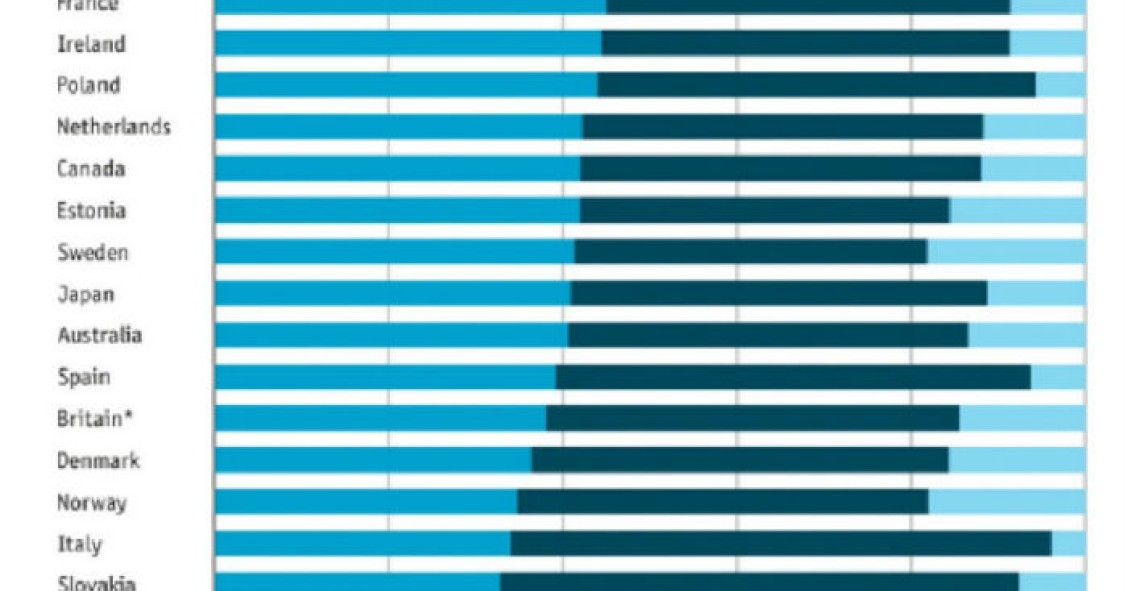 Radiografia do dia: Nível de escolaridade entre pais e filhos em vários países
