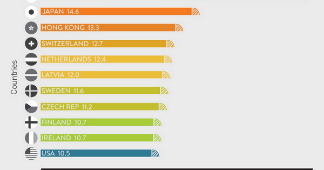 Radiografia do dia: Os países com a internet mais rápida do mundo
