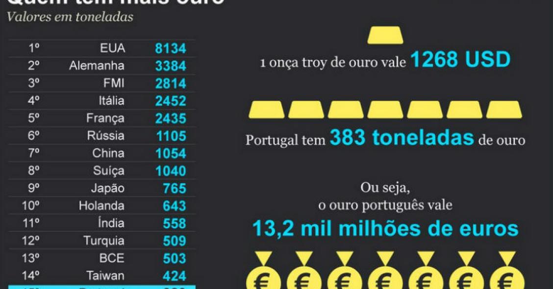 Radiografia do dia: Os 15 países com mais reservas de ouro no mundo