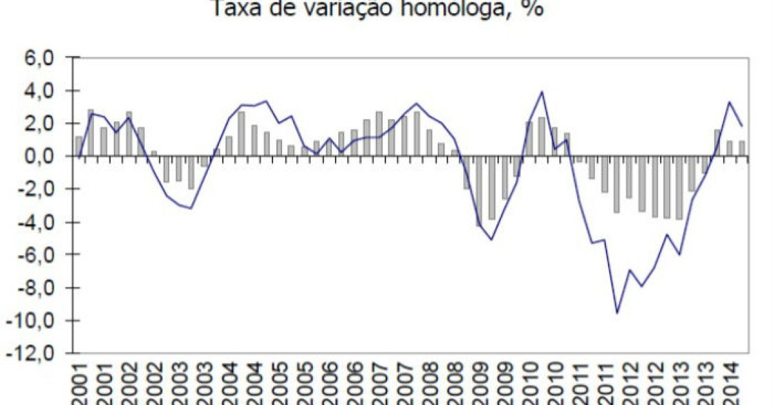 Radiografia do dia: Evolução do PIB e da Procura Interna desde 2001