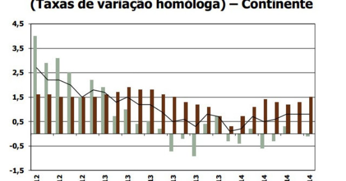 Radiografia do dia: Evolução do Índice de Custos de Construção de Habitação Nova