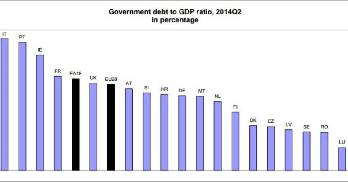 Radiografia do dia: Dívida pública de vários países europeus 