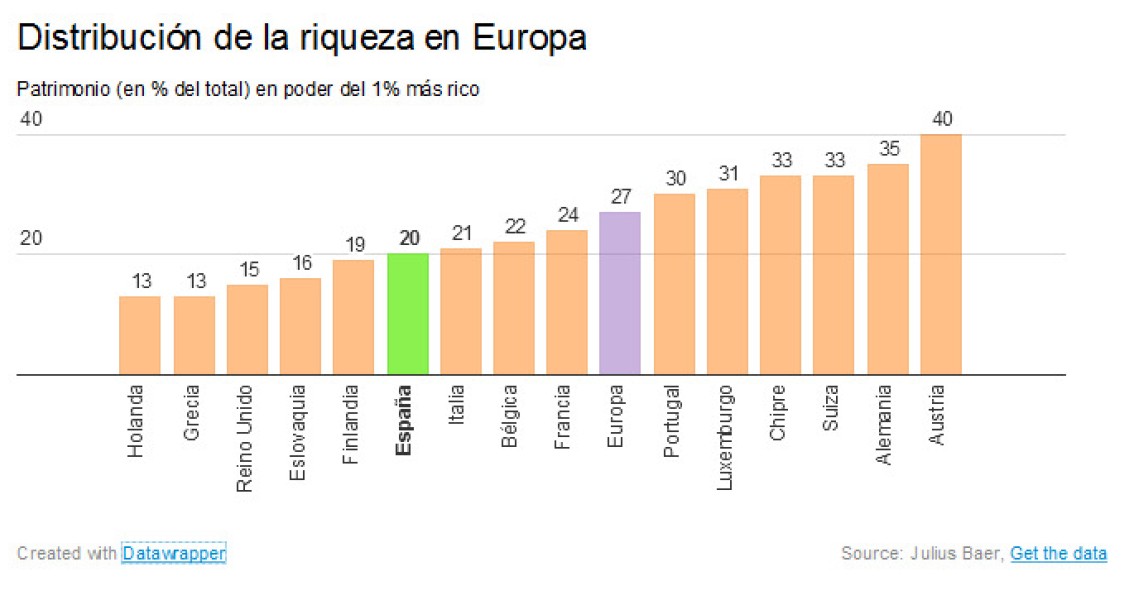 Radiografia do dia: Distribuição da riqueza em Portugal e na Europa