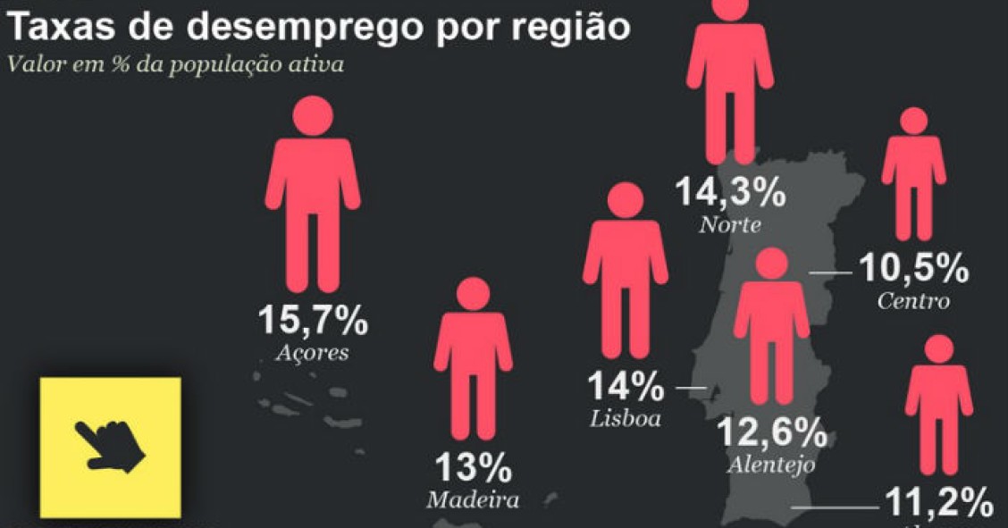 Radiografia do dia: Taxa de desemprego em Portugal por região